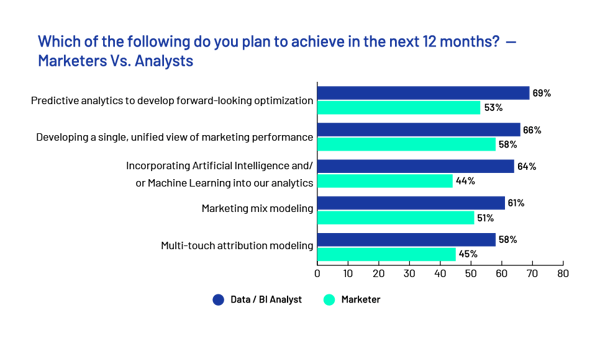 Marketing Analytics State of Play 2022: Challenges and Aspirations