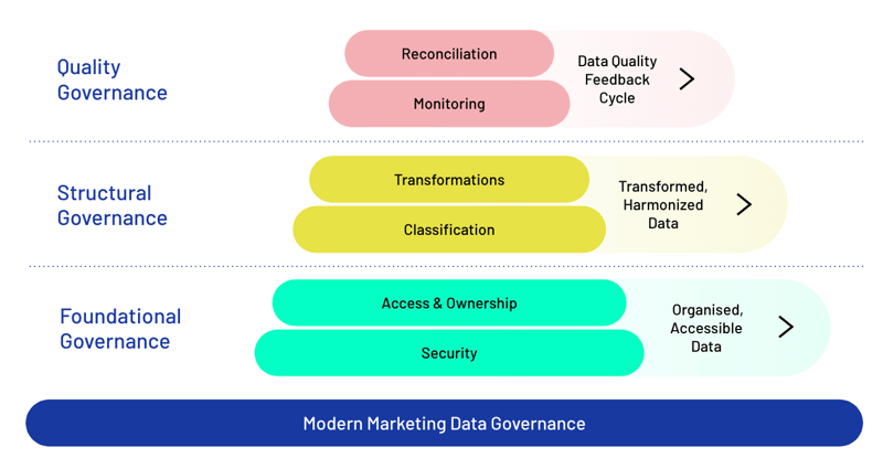 data governance elements