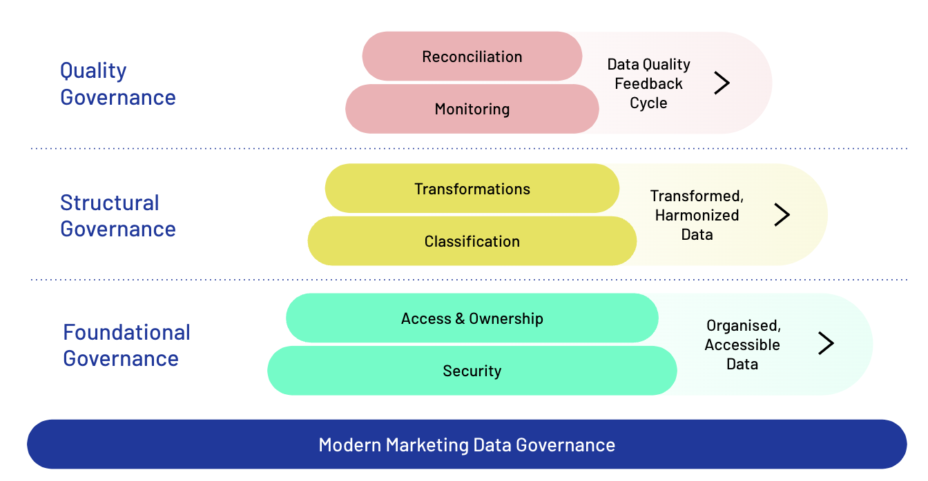 data governance elements